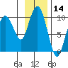 Chance Cove tide chart for Tuesday, November 14, 2023