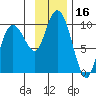 Chance Cove tide chart for Thursday, November 16, 2023
