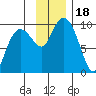 Chance Cove tide chart for Saturday, November 18, 2023