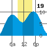 Chance Cove tide chart for Sunday, November 19, 2023
