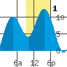 Chance Cove tide chart for Wednesday, November 1, 2023