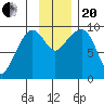 Chance Cove tide chart for Monday, November 20, 2023
