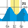 Chance Cove tide chart for Tuesday, November 21, 2023