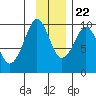 Chance Cove tide chart for Wednesday, November 22, 2023