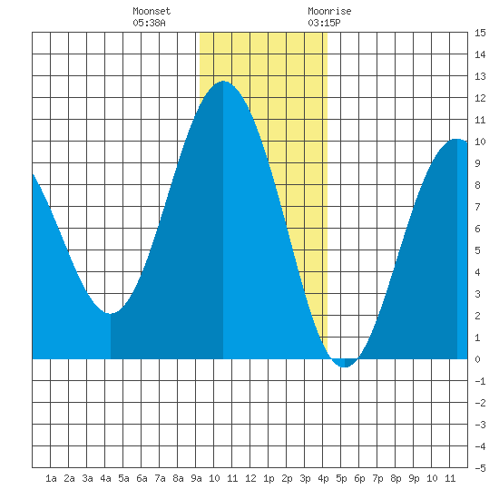Chance Cove tide chart for Friday, November 24, 2023