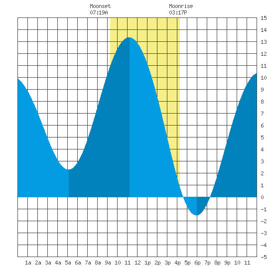 Chance Cove tide chart for Saturday, November 25, 2023