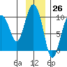 Chance Cove tide chart for Sunday, November 26, 2023