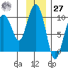 Chance Cove tide chart for Monday, November 27, 2023