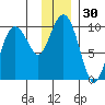 Chance Cove tide chart for Thursday, November 30, 2023