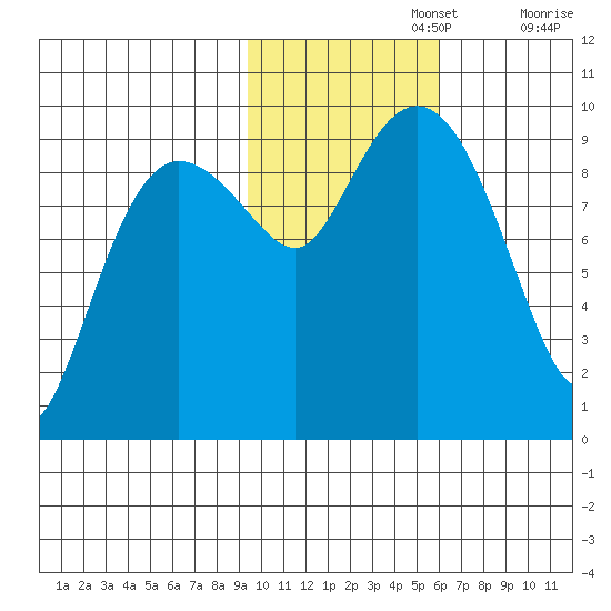 Chance Cove tide chart for Friday, November 3, 2023