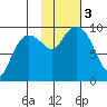 Chance Cove tide chart for Friday, November 3, 2023
