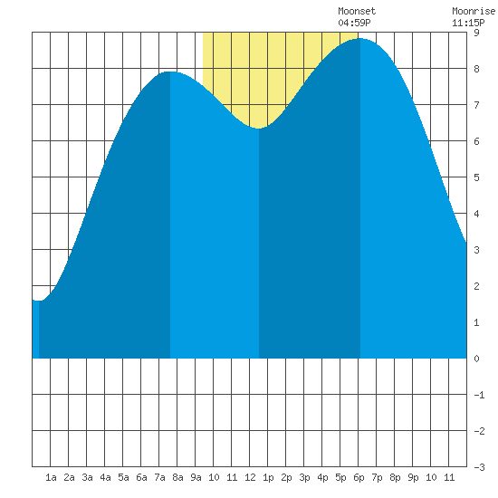 Chance Cove tide chart for Saturday, November 4, 2023