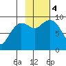 Chance Cove tide chart for Saturday, November 4, 2023