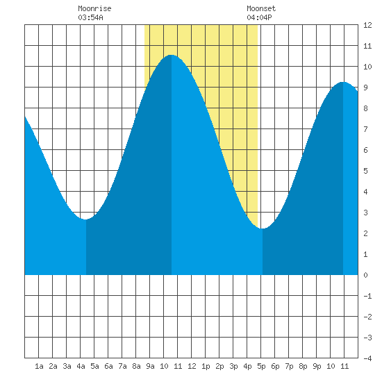 Chance Cove tide chart for Thursday, November 9, 2023
