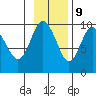 Chance Cove tide chart for Thursday, November 9, 2023