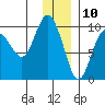 Chance Cove tide chart for Sunday, December 10, 2023