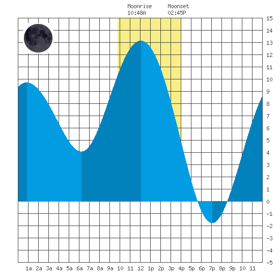 Chance Cove tide chart for Tuesday, December 12, 2023