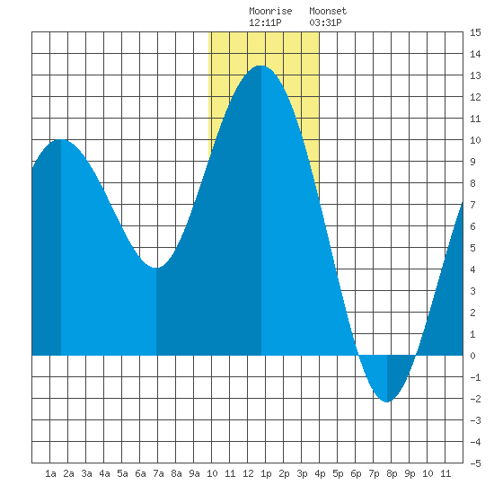 Chance Cove tide chart for Wednesday, December 13, 2023