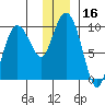 Chance Cove tide chart for Saturday, December 16, 2023