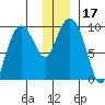 Chance Cove tide chart for Sunday, December 17, 2023
