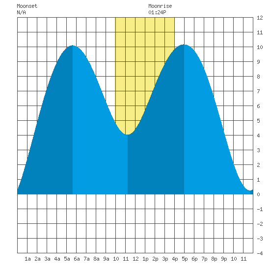 Chance Cove tide chart for Monday, December 18, 2023