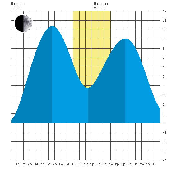 Chance Cove tide chart for Tuesday, December 19, 2023