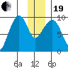 Chance Cove tide chart for Tuesday, December 19, 2023
