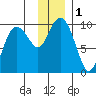 Chance Cove tide chart for Friday, December 1, 2023