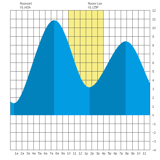 Chance Cove tide chart for Wednesday, December 20, 2023