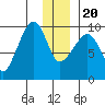 Chance Cove tide chart for Wednesday, December 20, 2023