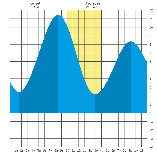 Chance Cove tide chart for Thursday, December 21, 2023