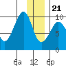 Chance Cove tide chart for Thursday, December 21, 2023