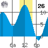 Chance Cove tide chart for Tuesday, December 26, 2023