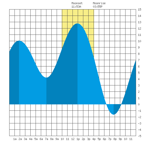 Chance Cove tide chart for Wednesday, December 27, 2023