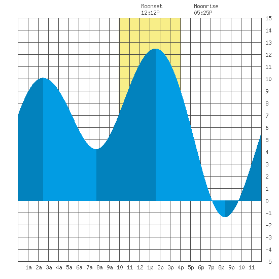 Chance Cove tide chart for Thursday, December 28, 2023