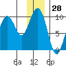 Chance Cove tide chart for Thursday, December 28, 2023
