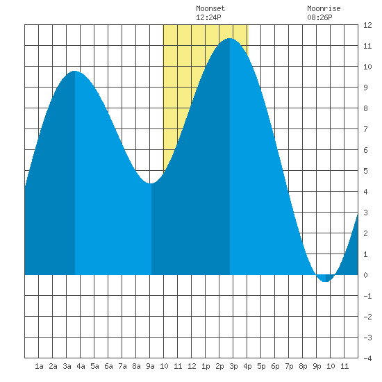 Chance Cove tide chart for Saturday, December 30, 2023
