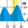 Chance Cove tide chart for Saturday, December 30, 2023