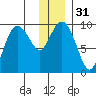 Chance Cove tide chart for Sunday, December 31, 2023