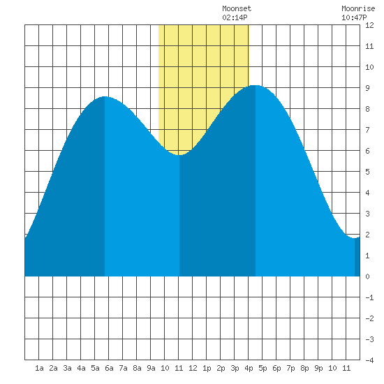 Chance Cove tide chart for Sunday, December 3, 2023
