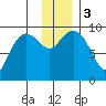 Chance Cove tide chart for Sunday, December 3, 2023