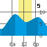 Chance Cove tide chart for Tuesday, December 5, 2023