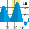 Chance Cove tide chart for Saturday, January 13, 2024