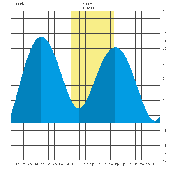 Chance Cove tide chart for Tuesday, January 16, 2024
