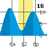 Chance Cove tide chart for Tuesday, January 16, 2024