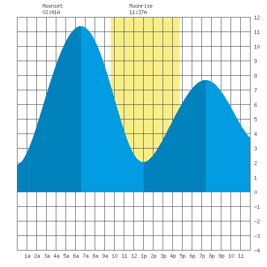 Chance Cove tide chart for Thursday, January 18, 2024