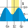 Chance Cove tide chart for Monday, January 1, 2024