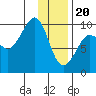 Chance Cove tide chart for Saturday, January 20, 2024