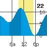 Chance Cove tide chart for Monday, January 22, 2024