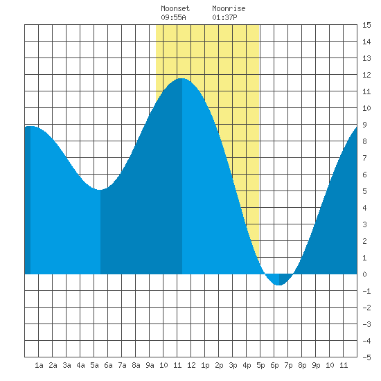 Chance Cove tide chart for Tuesday, January 23, 2024